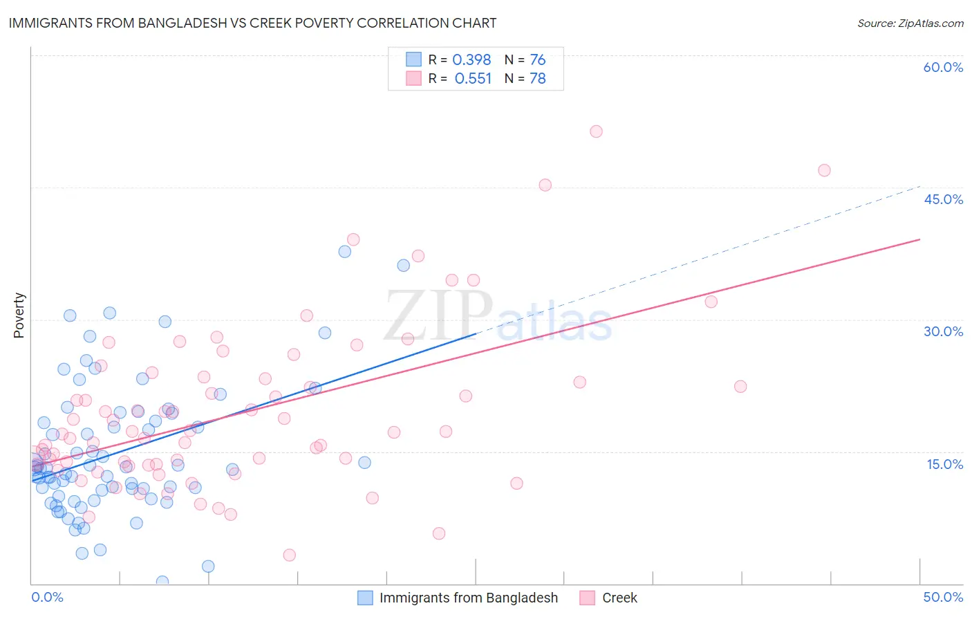 Immigrants from Bangladesh vs Creek Poverty