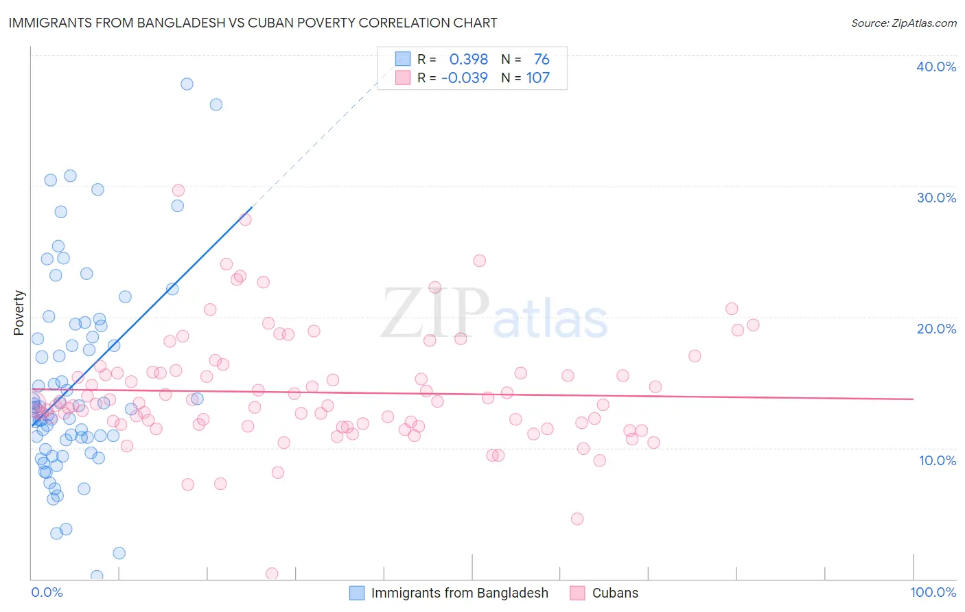 Immigrants from Bangladesh vs Cuban Poverty