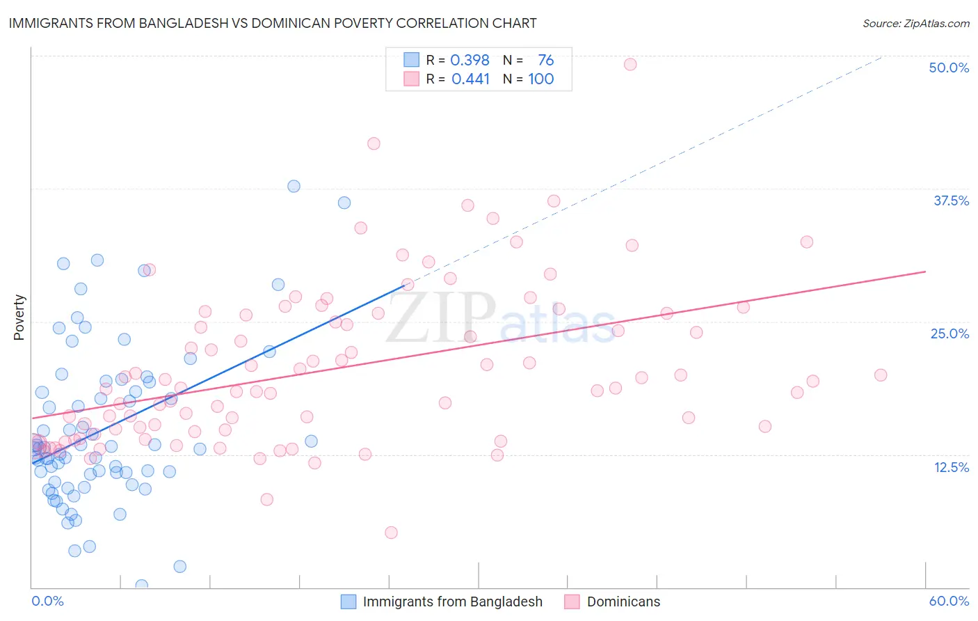 Immigrants from Bangladesh vs Dominican Poverty