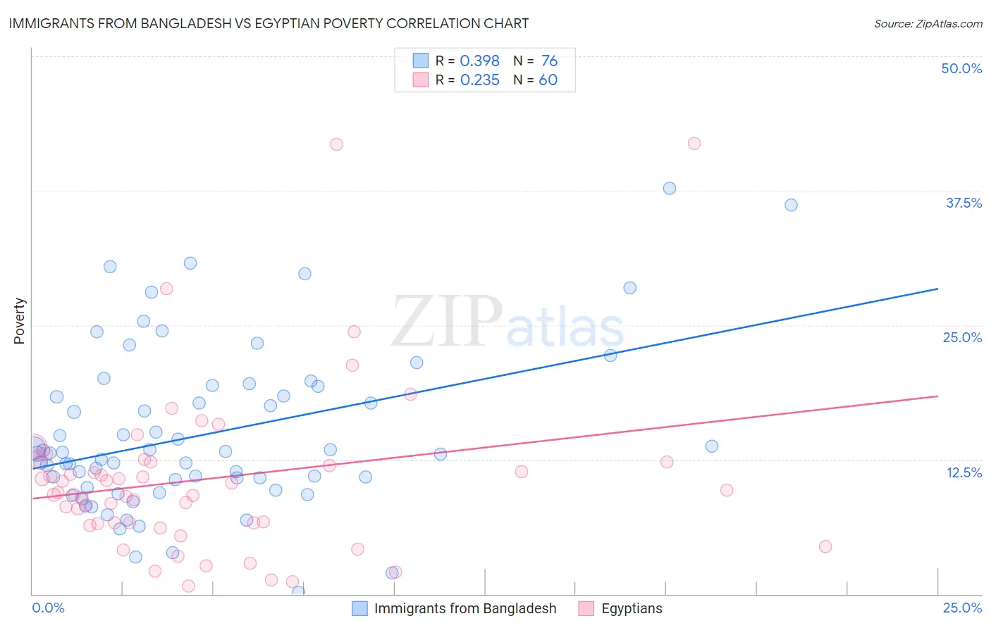 Immigrants from Bangladesh vs Egyptian Poverty