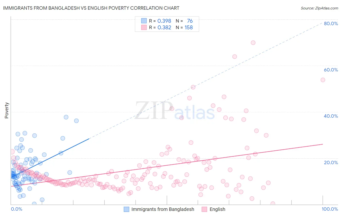 Immigrants from Bangladesh vs English Poverty