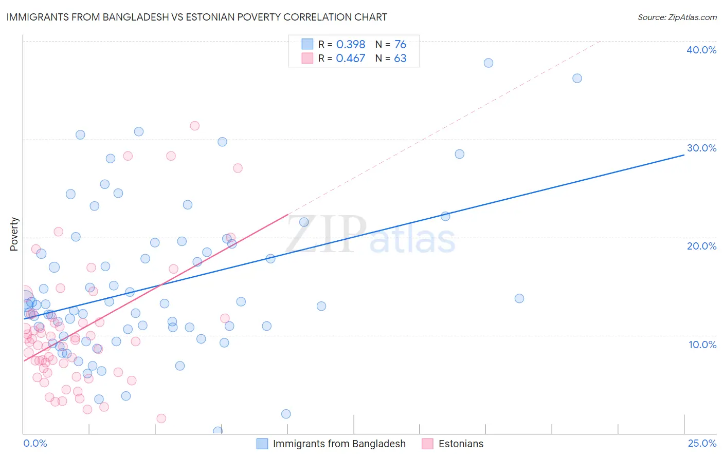 Immigrants from Bangladesh vs Estonian Poverty