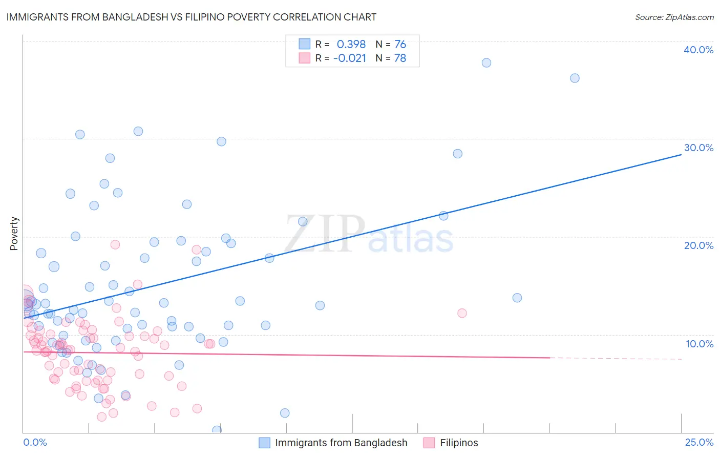 Immigrants from Bangladesh vs Filipino Poverty