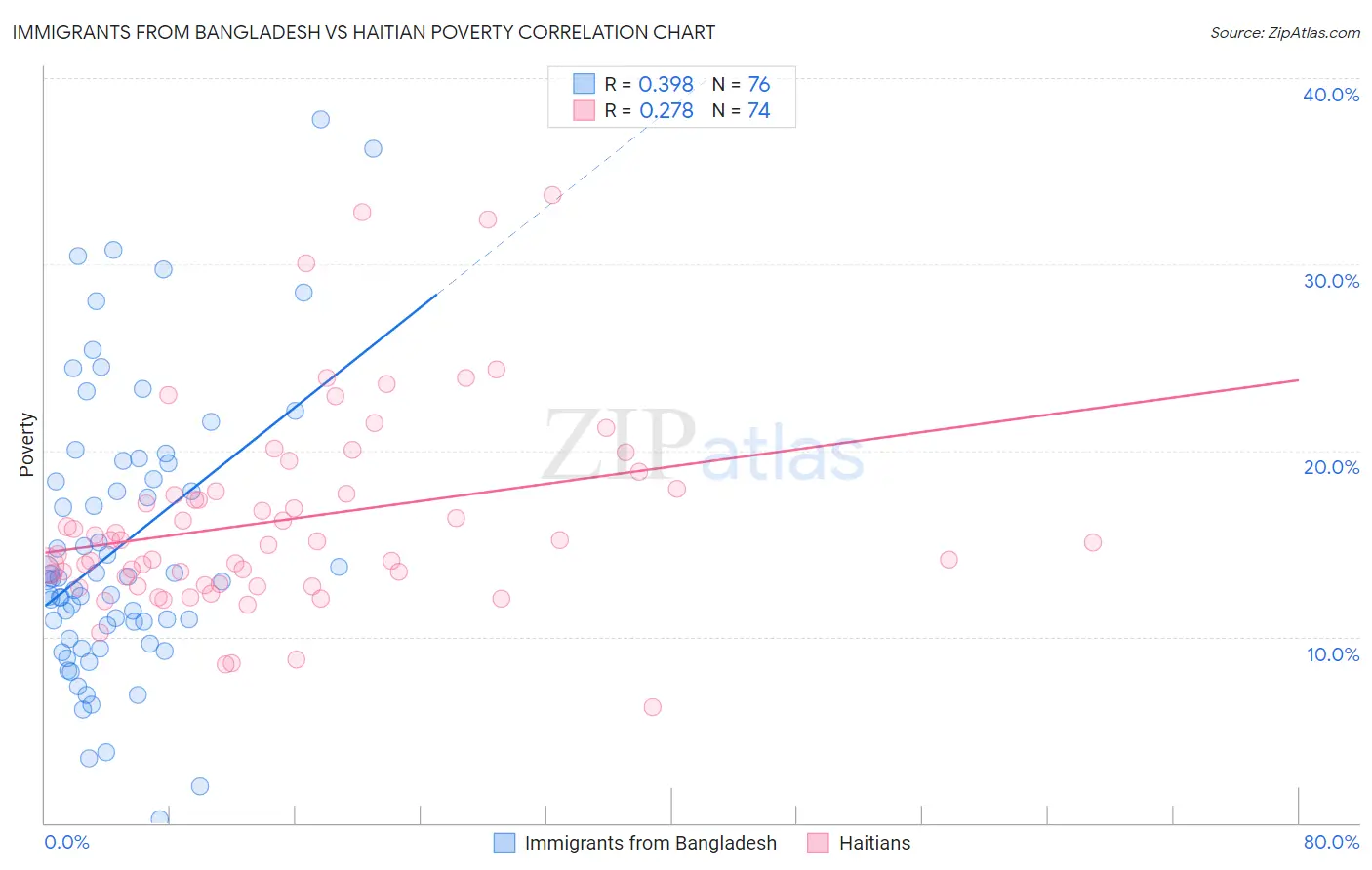 Immigrants from Bangladesh vs Haitian Poverty