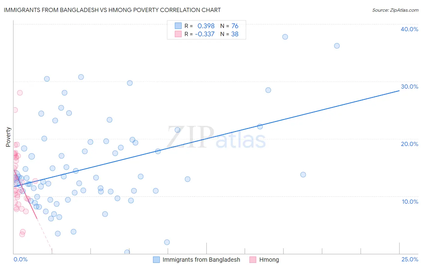Immigrants from Bangladesh vs Hmong Poverty
