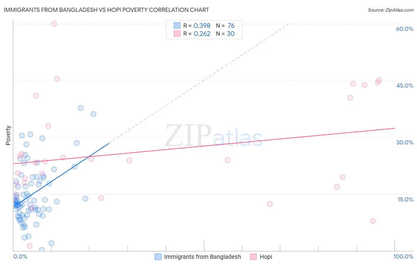 Immigrants from Bangladesh vs Hopi Poverty
