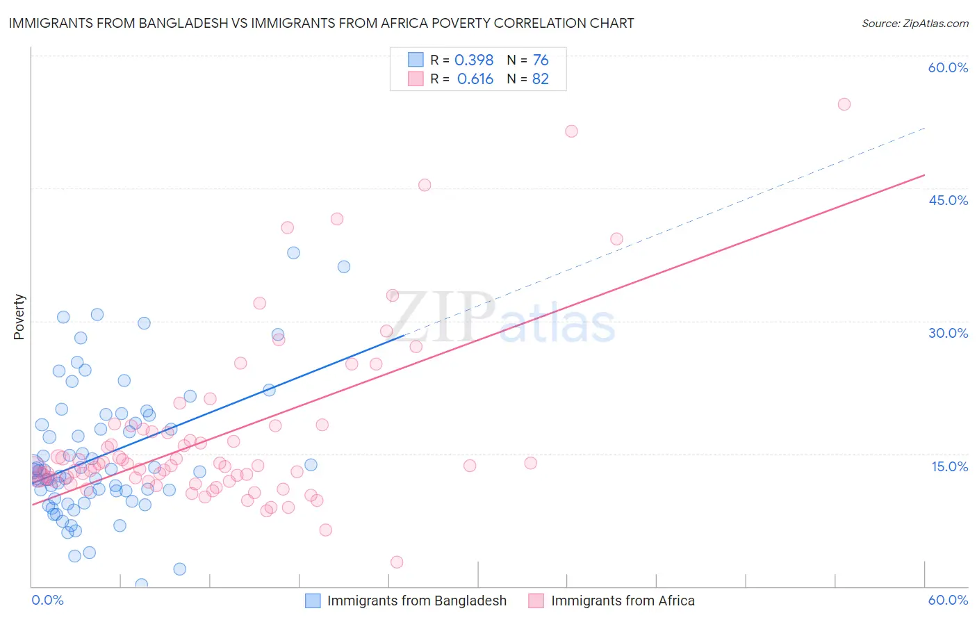 Immigrants from Bangladesh vs Immigrants from Africa Poverty
