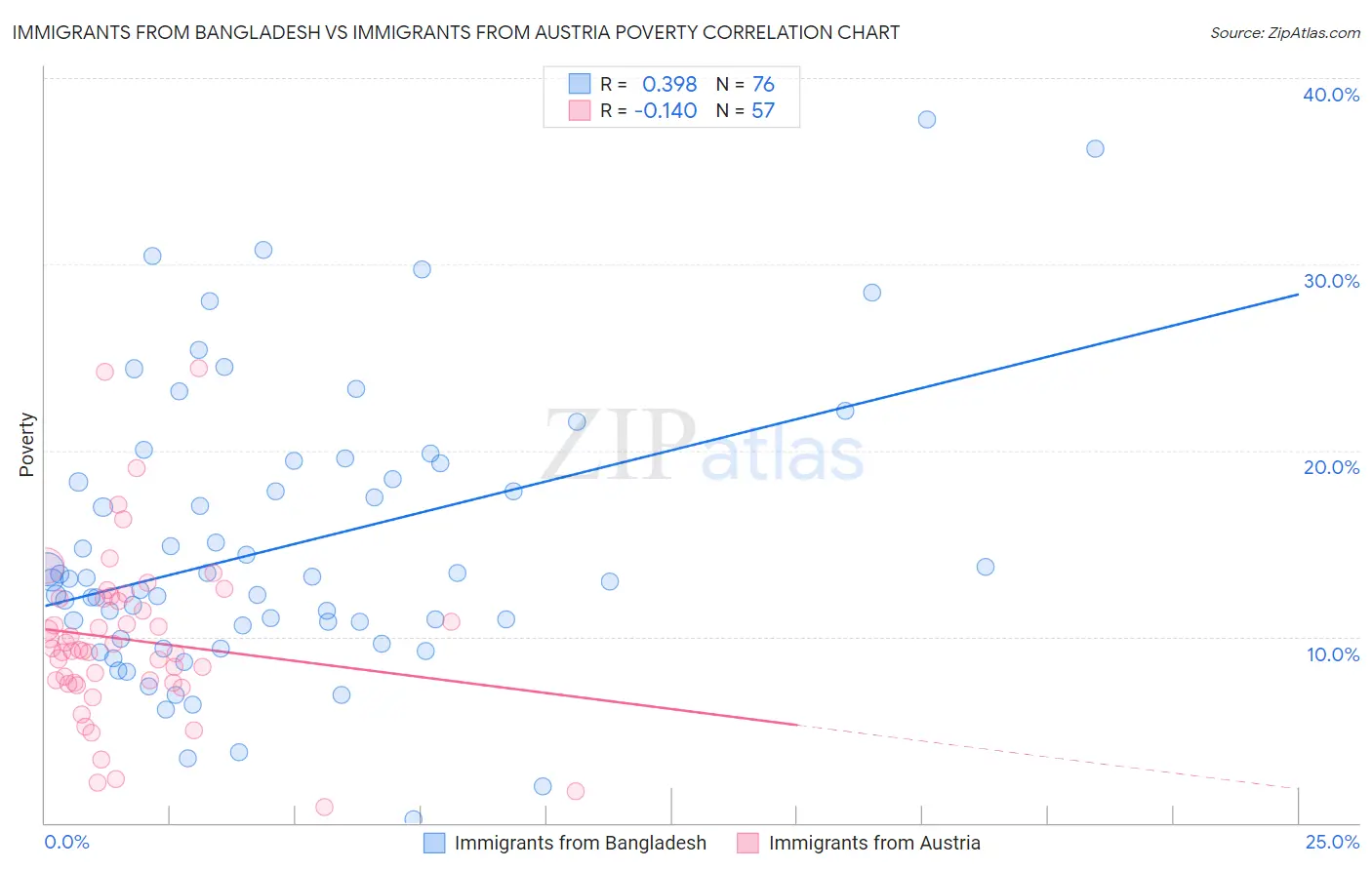 Immigrants from Bangladesh vs Immigrants from Austria Poverty