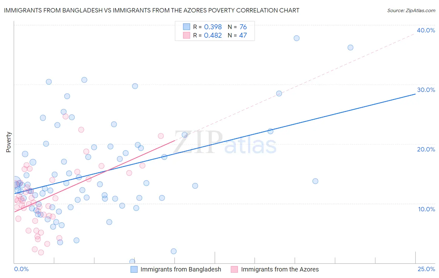 Immigrants from Bangladesh vs Immigrants from the Azores Poverty