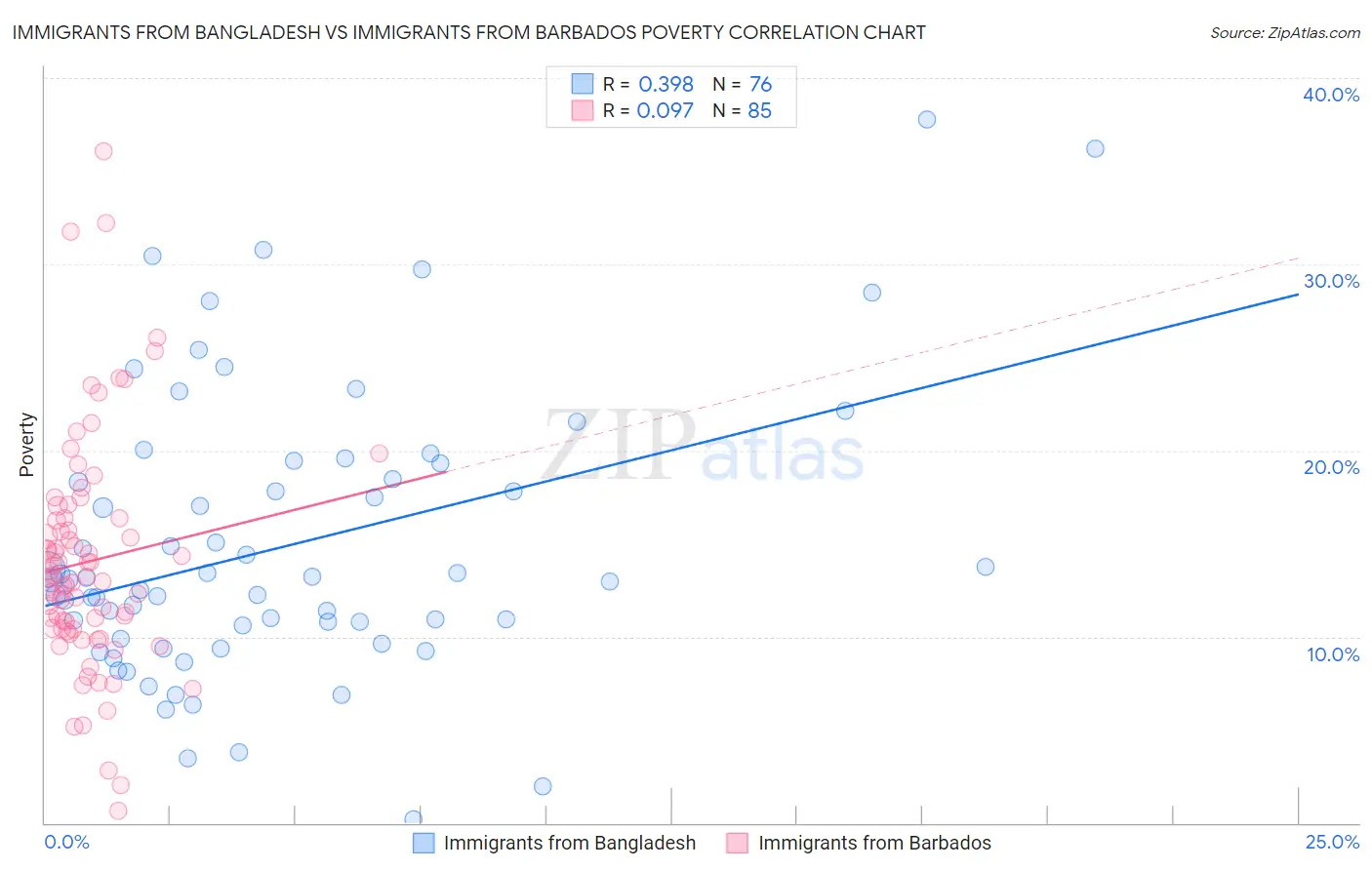 Immigrants from Bangladesh vs Immigrants from Barbados Poverty
