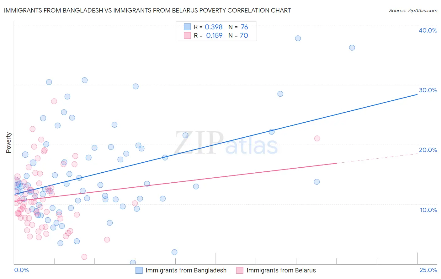 Immigrants from Bangladesh vs Immigrants from Belarus Poverty