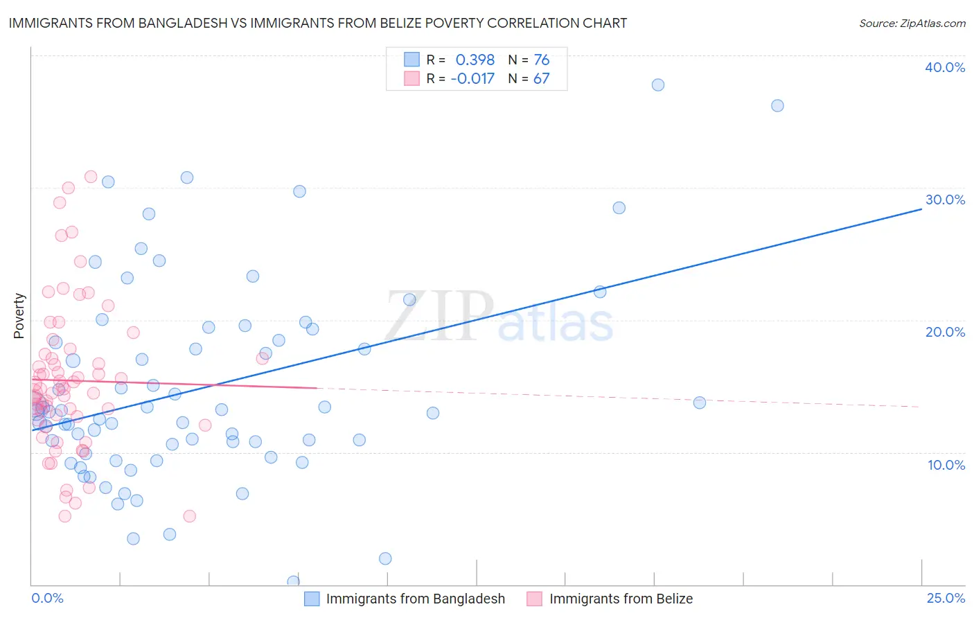 Immigrants from Bangladesh vs Immigrants from Belize Poverty