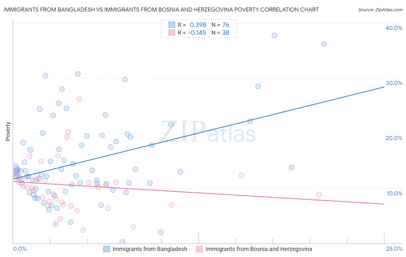 Immigrants from Bangladesh vs Immigrants from Bosnia and Herzegovina Poverty