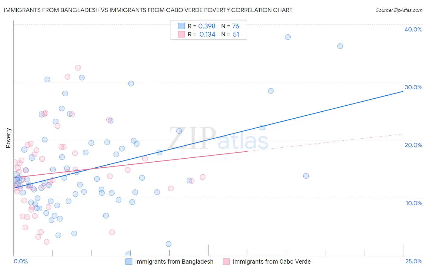 Immigrants from Bangladesh vs Immigrants from Cabo Verde Poverty