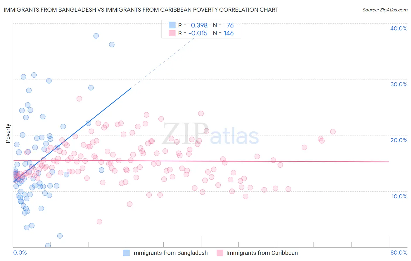 Immigrants from Bangladesh vs Immigrants from Caribbean Poverty