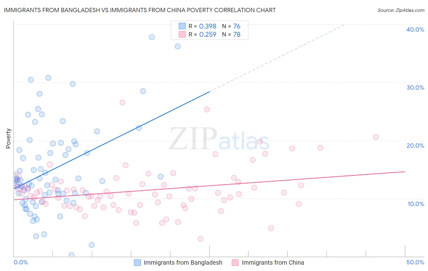 Immigrants from Bangladesh vs Immigrants from China Poverty