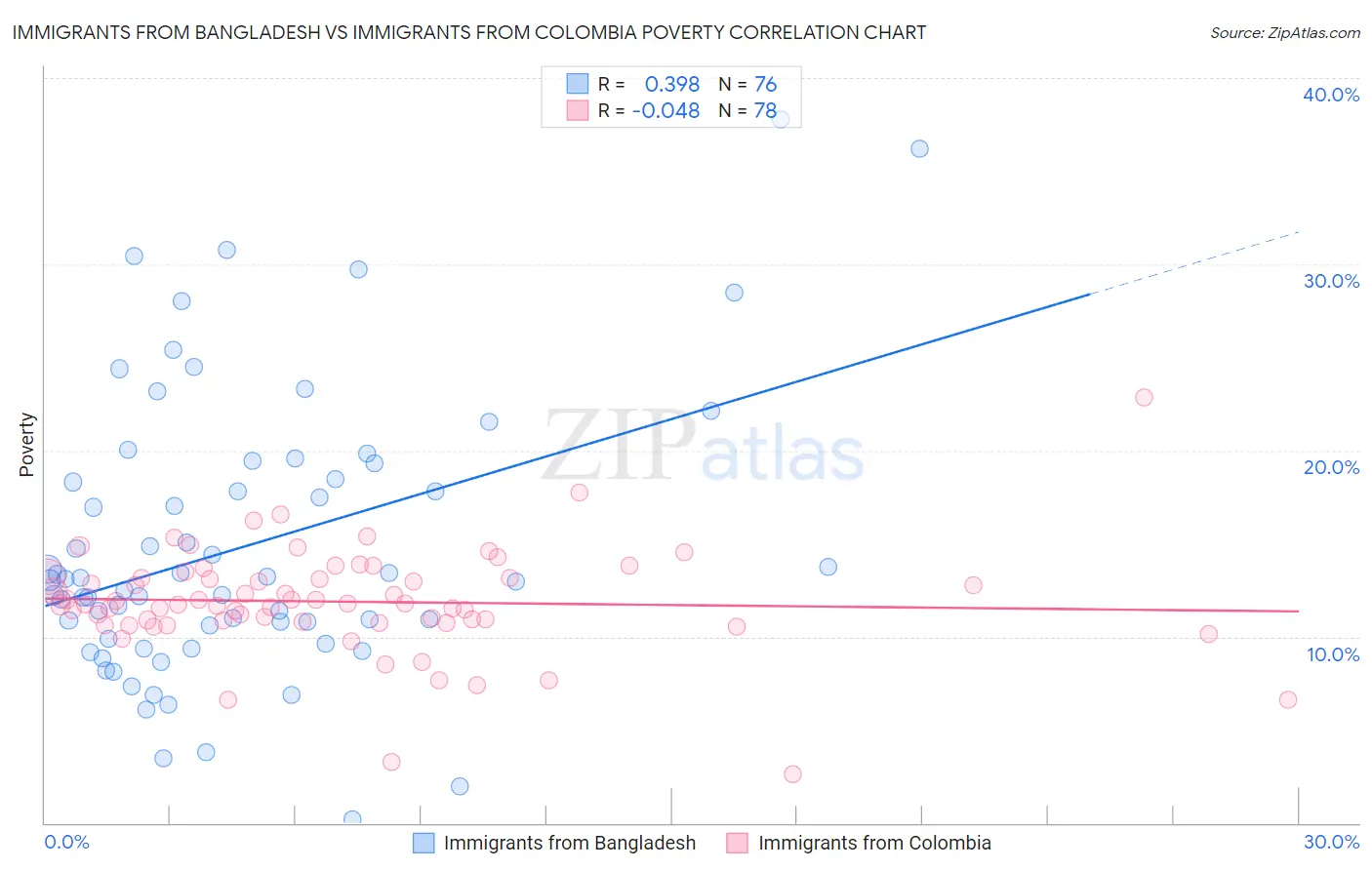 Immigrants from Bangladesh vs Immigrants from Colombia Poverty