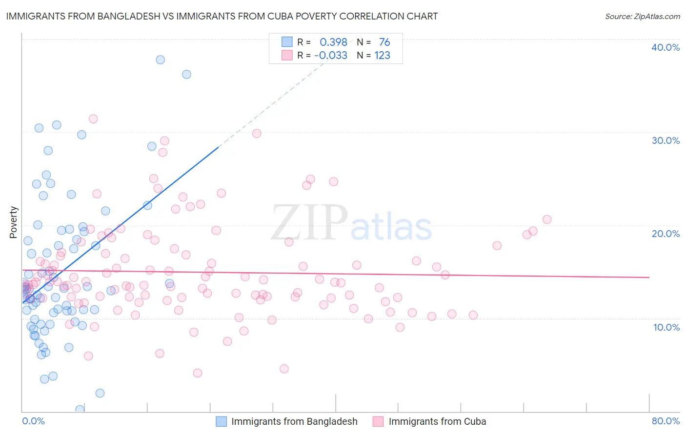 Immigrants from Bangladesh vs Immigrants from Cuba Poverty
