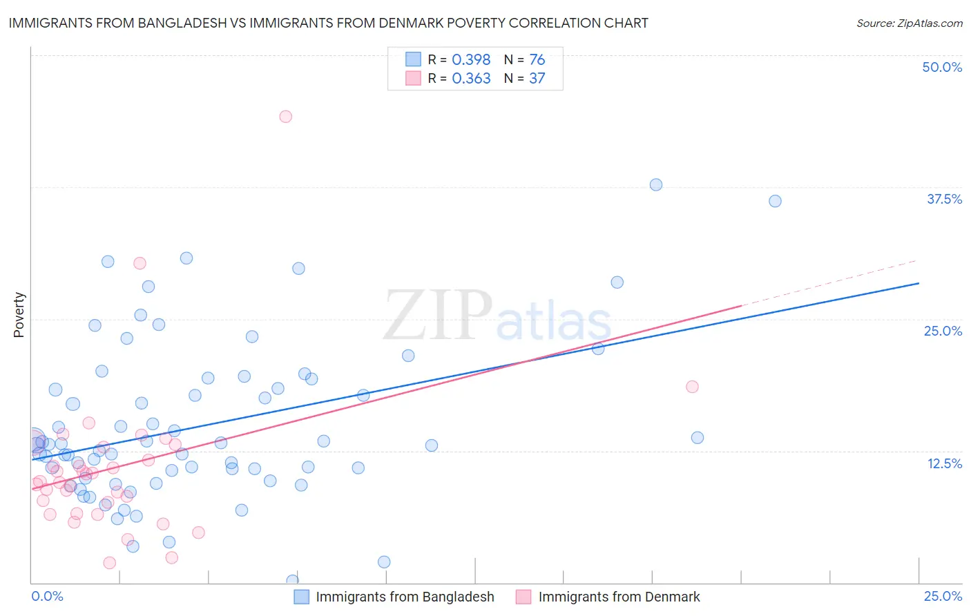 Immigrants from Bangladesh vs Immigrants from Denmark Poverty