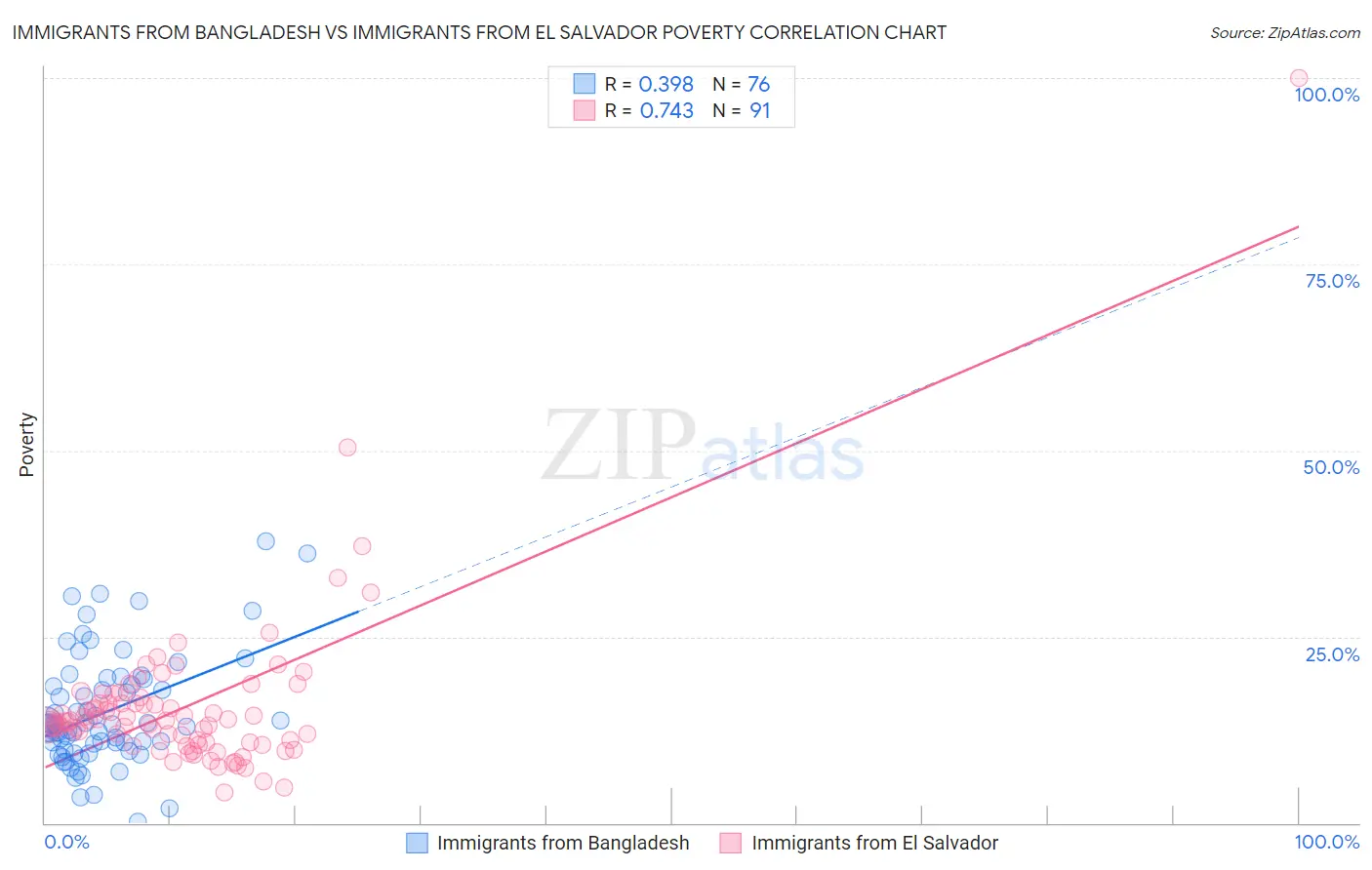 Immigrants from Bangladesh vs Immigrants from El Salvador Poverty
