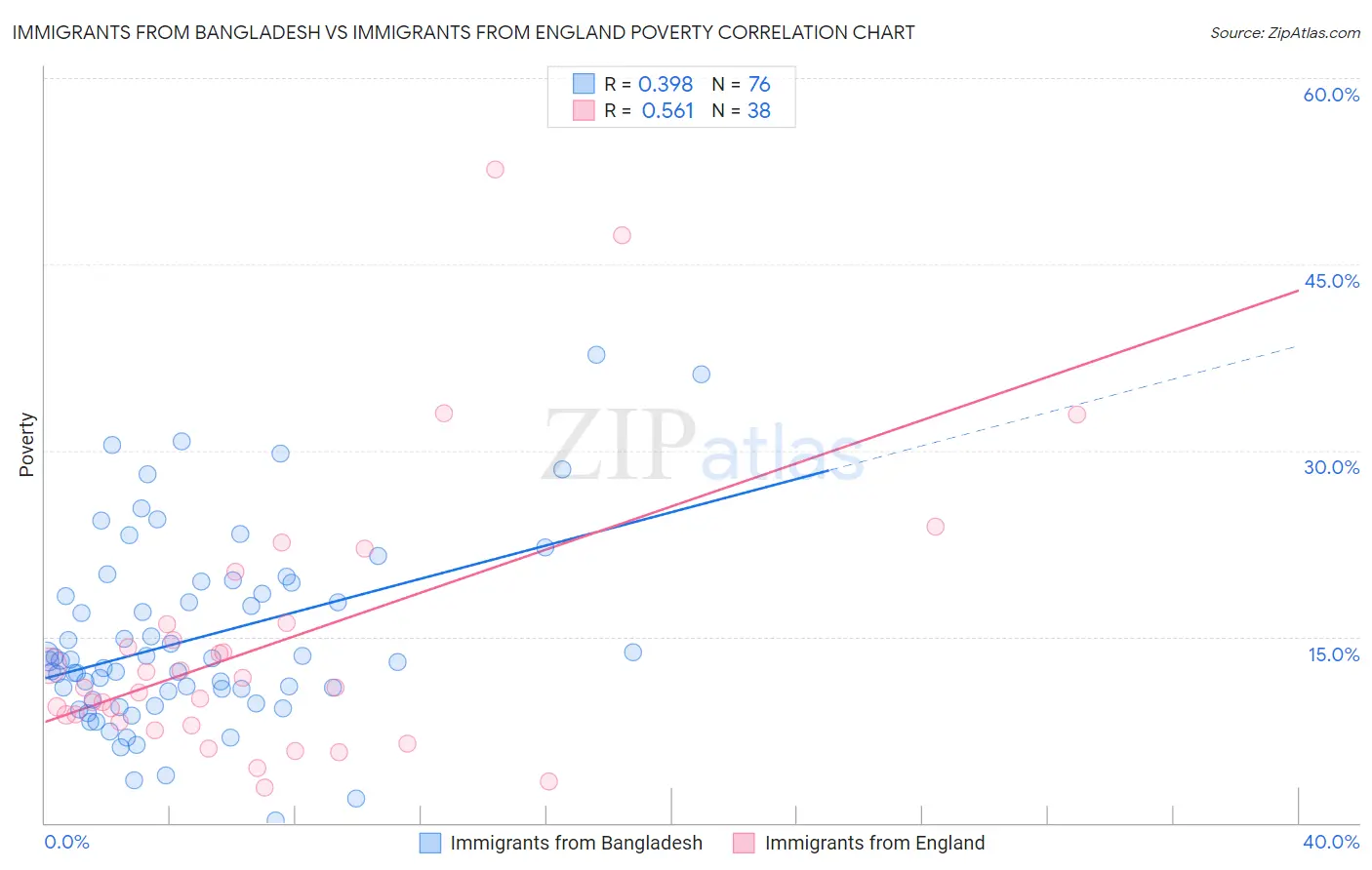 Immigrants from Bangladesh vs Immigrants from England Poverty