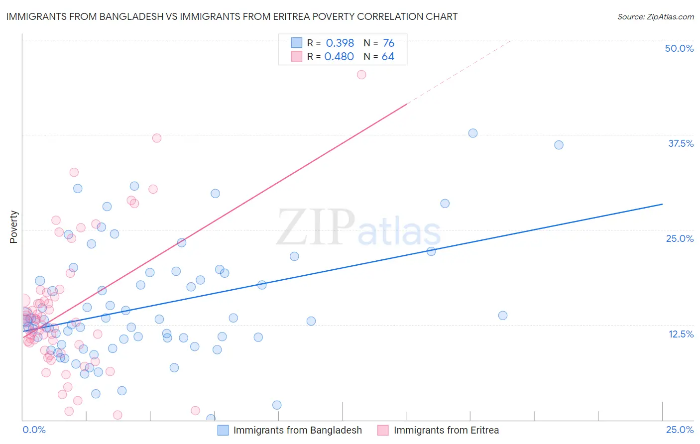 Immigrants from Bangladesh vs Immigrants from Eritrea Poverty