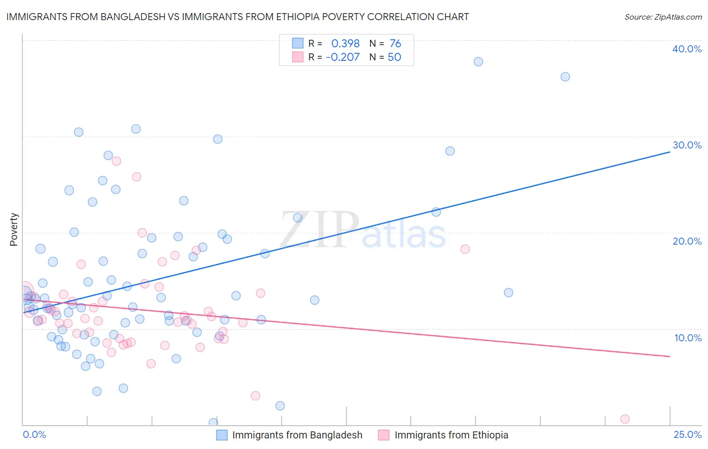 Immigrants from Bangladesh vs Immigrants from Ethiopia Poverty