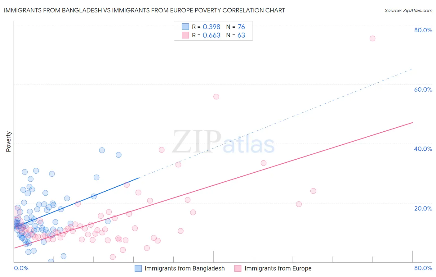 Immigrants from Bangladesh vs Immigrants from Europe Poverty