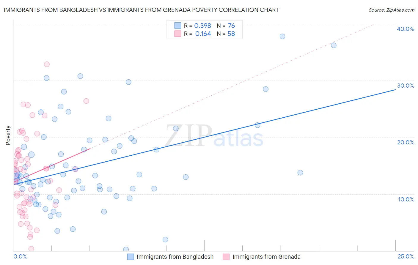 Immigrants from Bangladesh vs Immigrants from Grenada Poverty