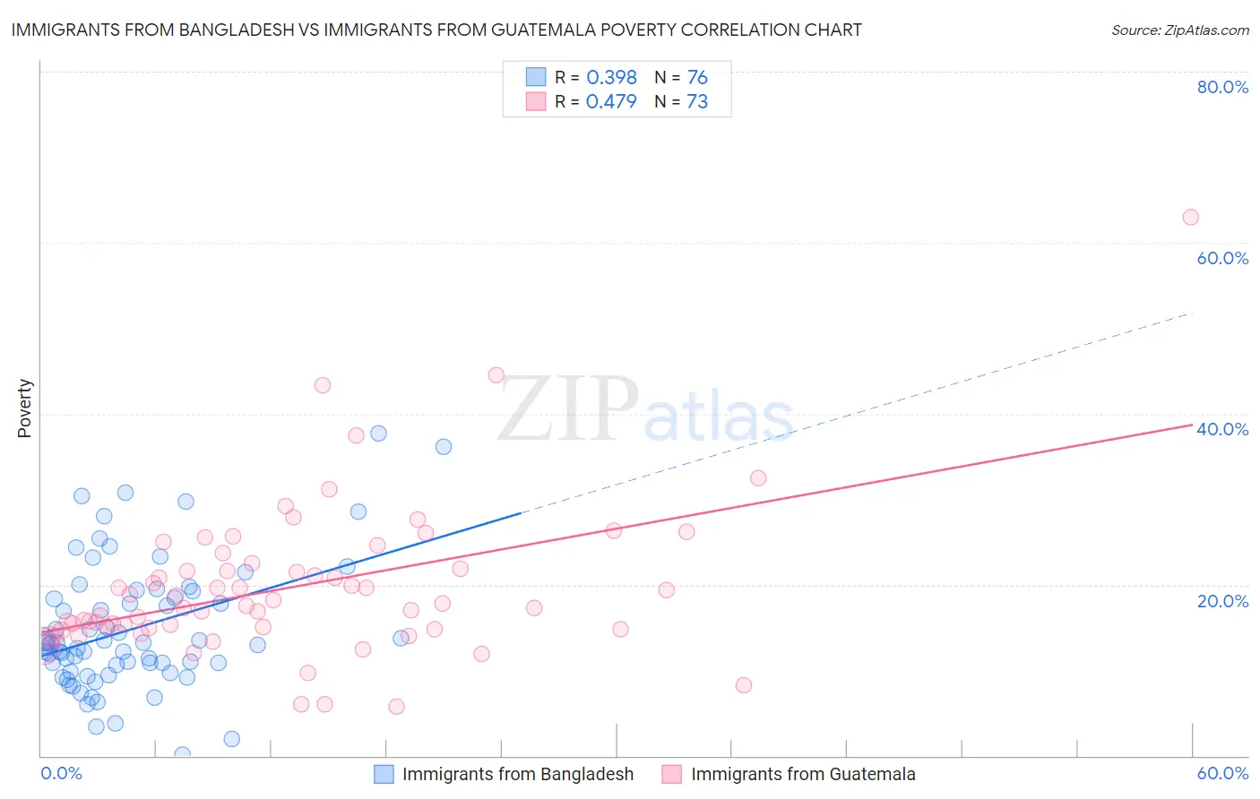 Immigrants from Bangladesh vs Immigrants from Guatemala Poverty