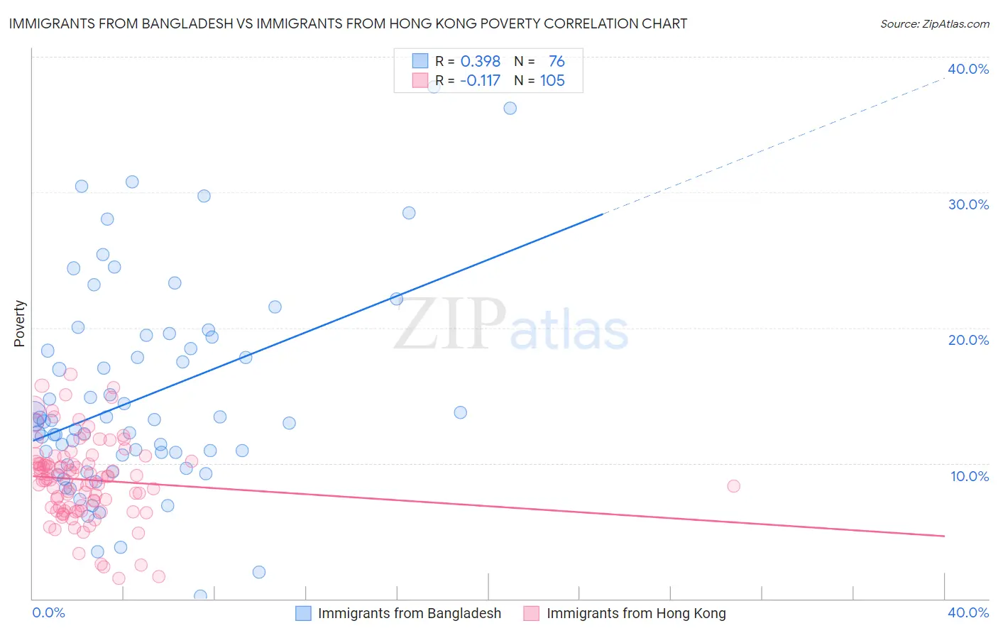 Immigrants from Bangladesh vs Immigrants from Hong Kong Poverty