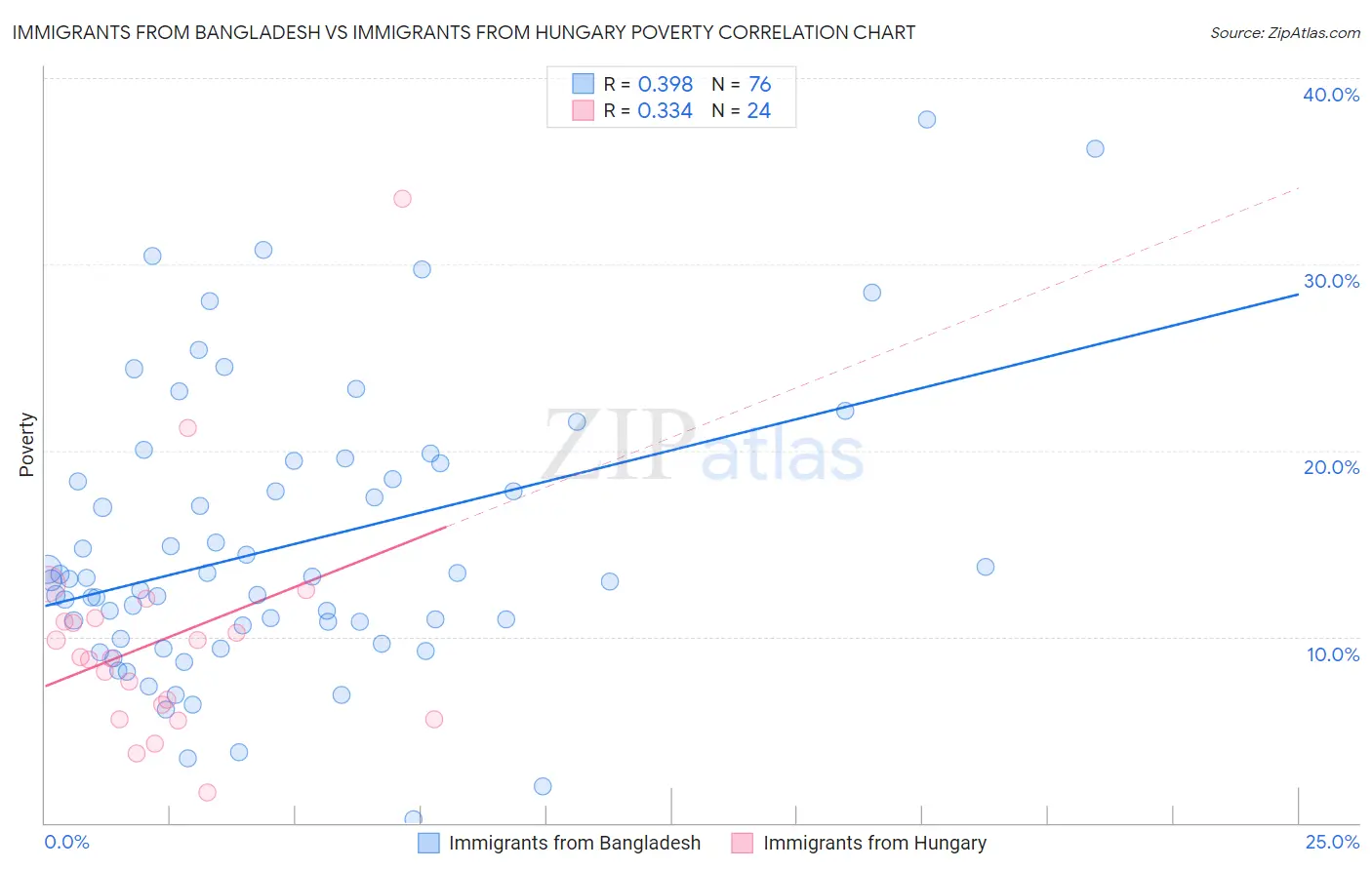 Immigrants from Bangladesh vs Immigrants from Hungary Poverty