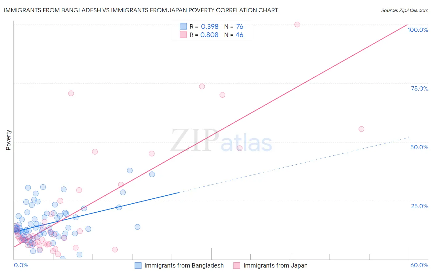 Immigrants from Bangladesh vs Immigrants from Japan Poverty