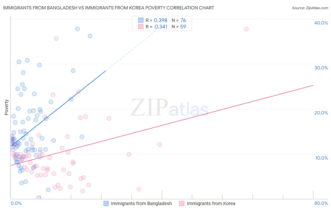 Immigrants from Bangladesh vs Immigrants from Korea Poverty