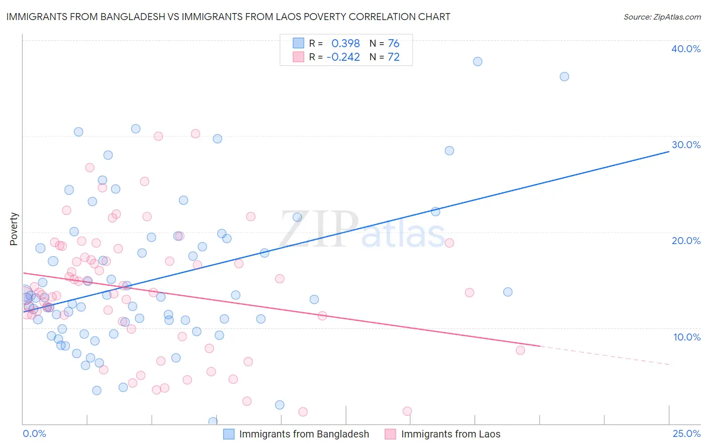 Immigrants from Bangladesh vs Immigrants from Laos Poverty
