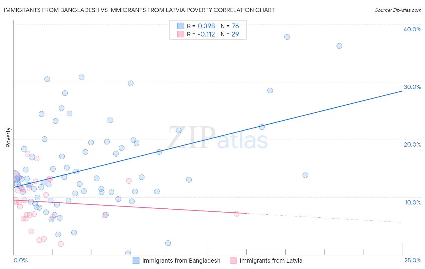 Immigrants from Bangladesh vs Immigrants from Latvia Poverty