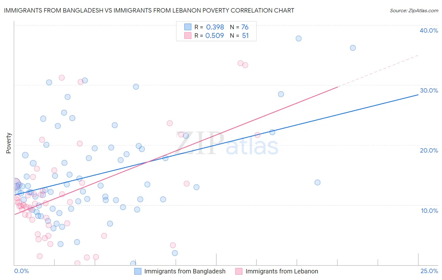 Immigrants from Bangladesh vs Immigrants from Lebanon Poverty