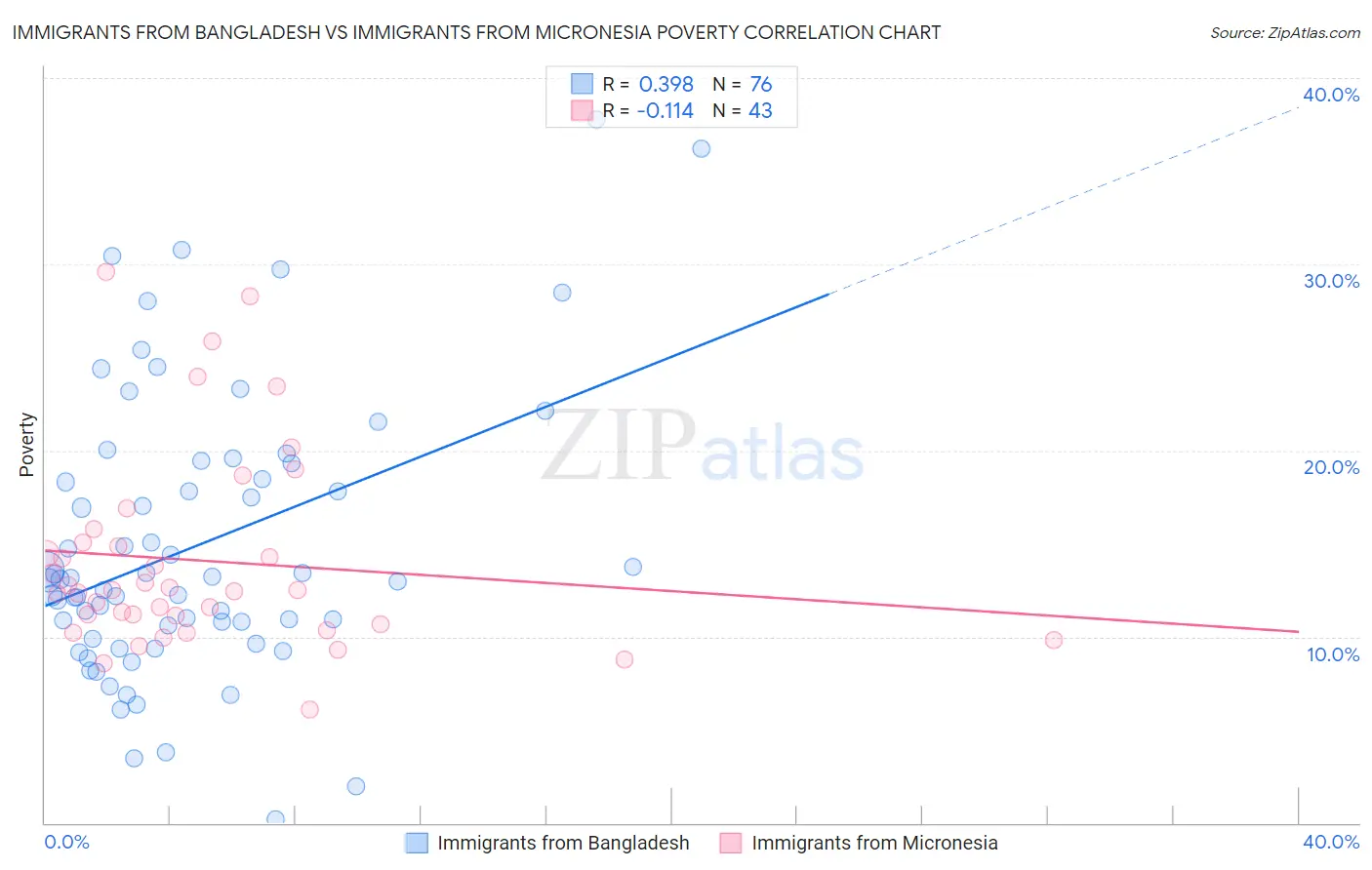 Immigrants from Bangladesh vs Immigrants from Micronesia Poverty
