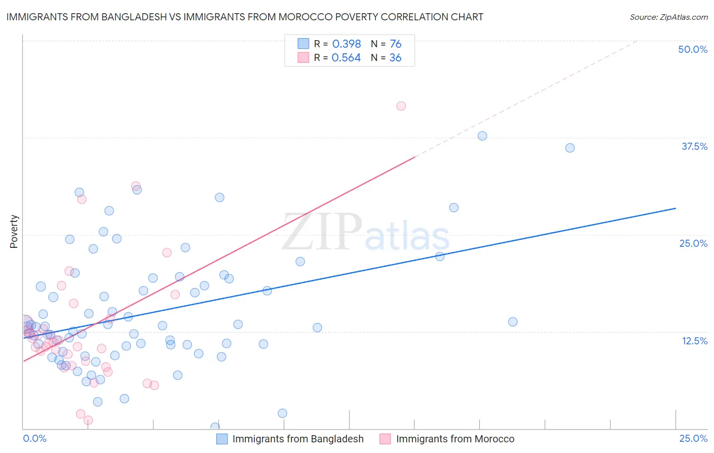 Immigrants from Bangladesh vs Immigrants from Morocco Poverty