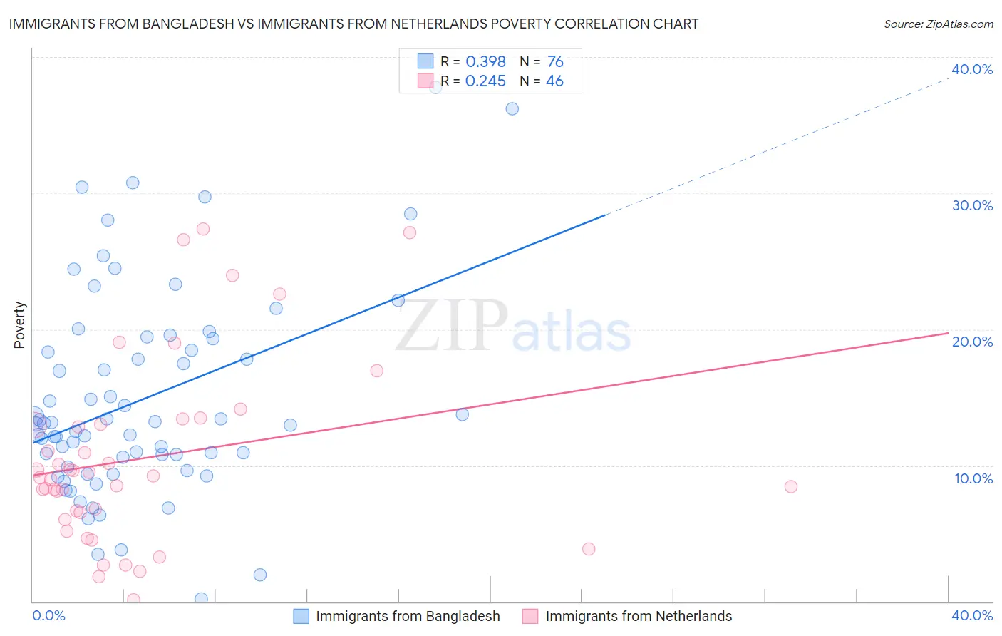 Immigrants from Bangladesh vs Immigrants from Netherlands Poverty