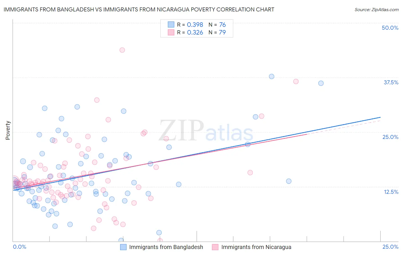 Immigrants from Bangladesh vs Immigrants from Nicaragua Poverty