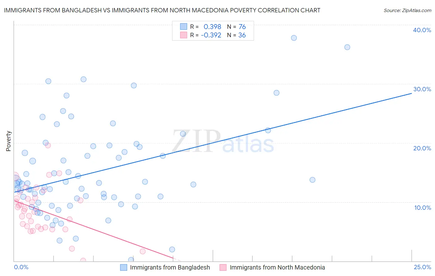 Immigrants from Bangladesh vs Immigrants from North Macedonia Poverty