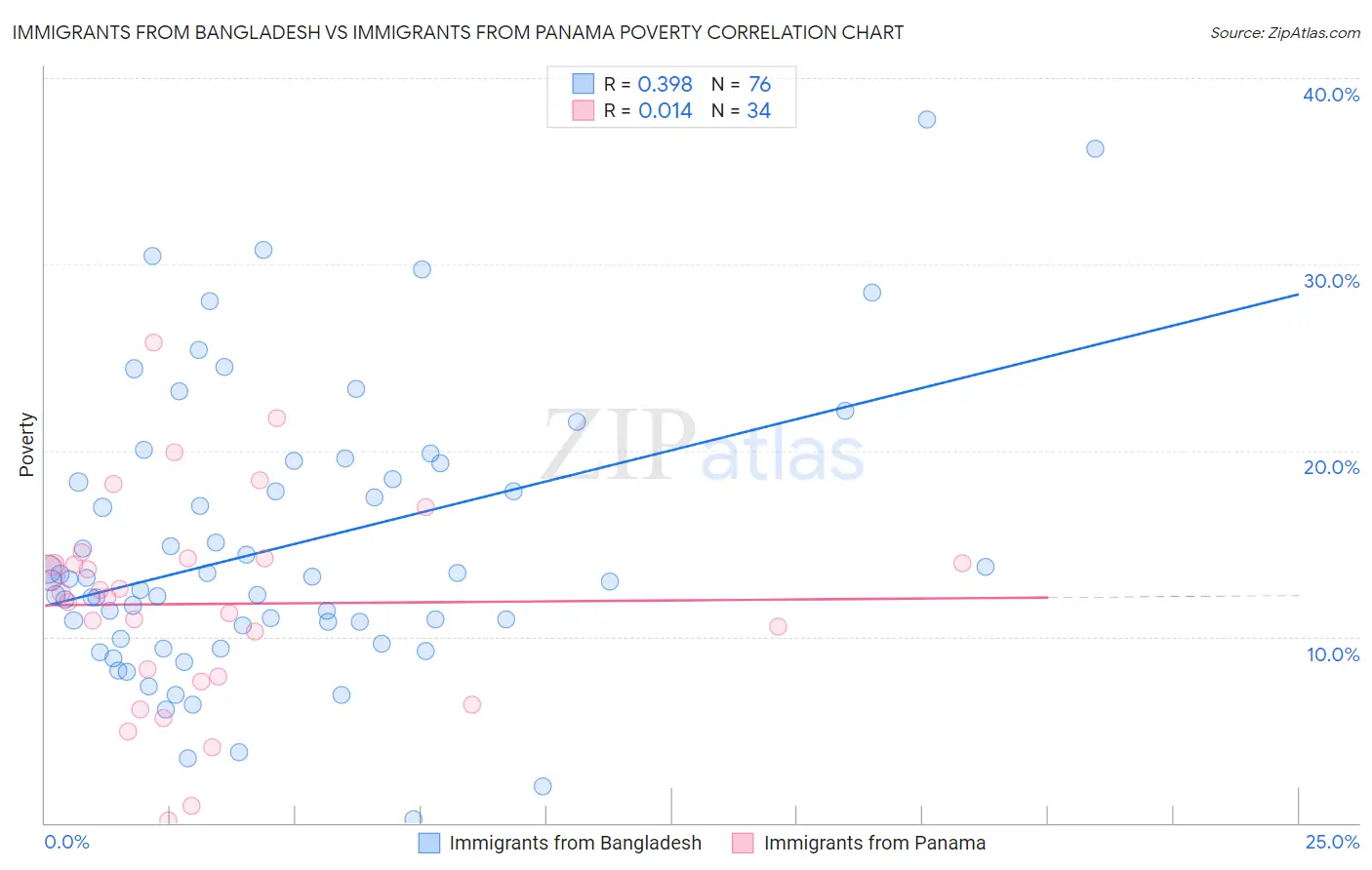 Immigrants from Bangladesh vs Immigrants from Panama Poverty