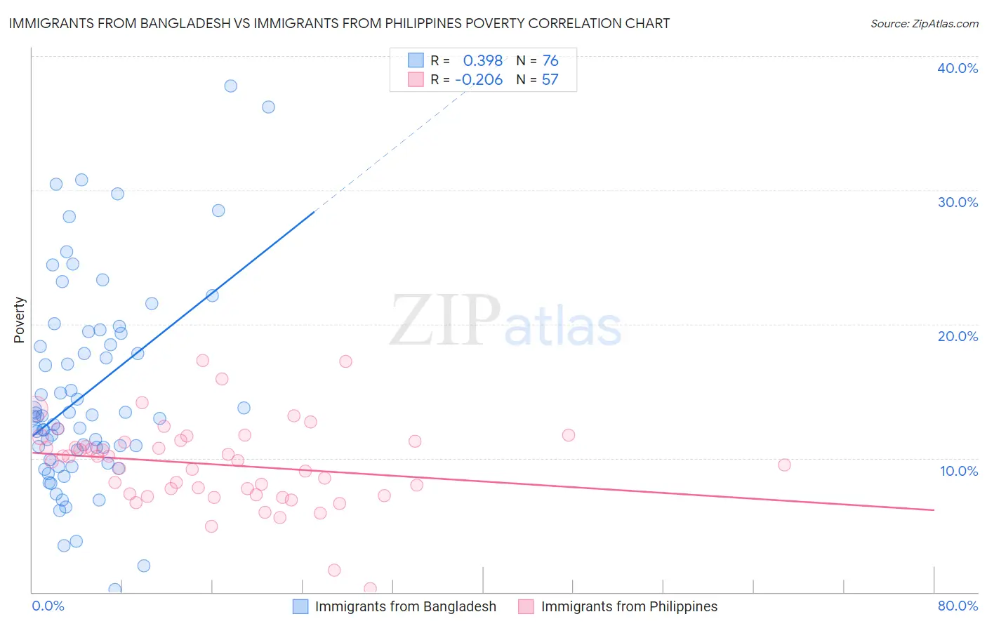 Immigrants from Bangladesh vs Immigrants from Philippines Poverty