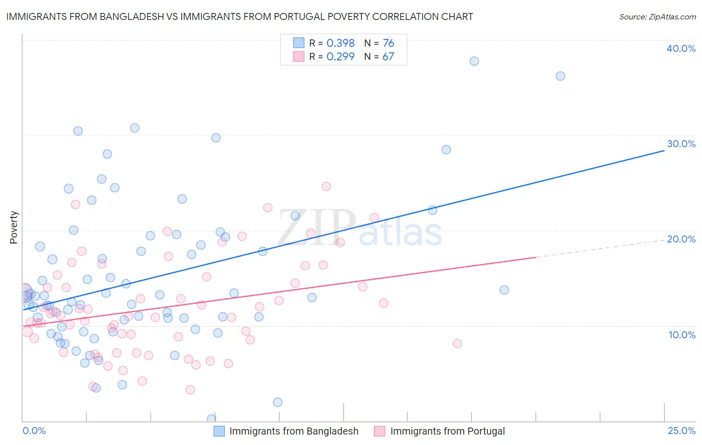 Immigrants from Bangladesh vs Immigrants from Portugal Poverty