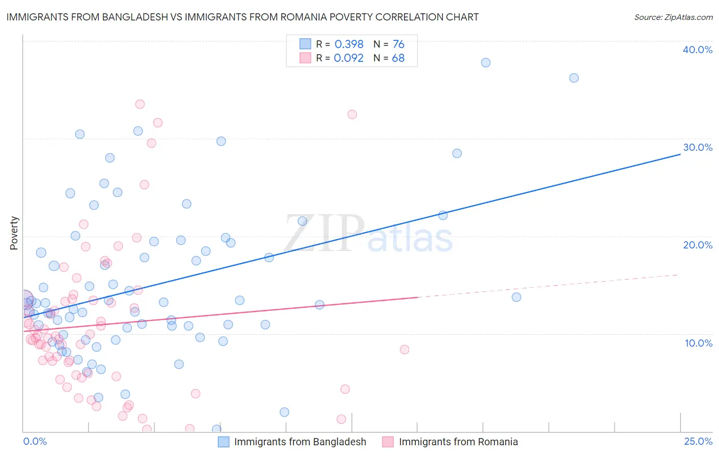 Immigrants from Bangladesh vs Immigrants from Romania Poverty