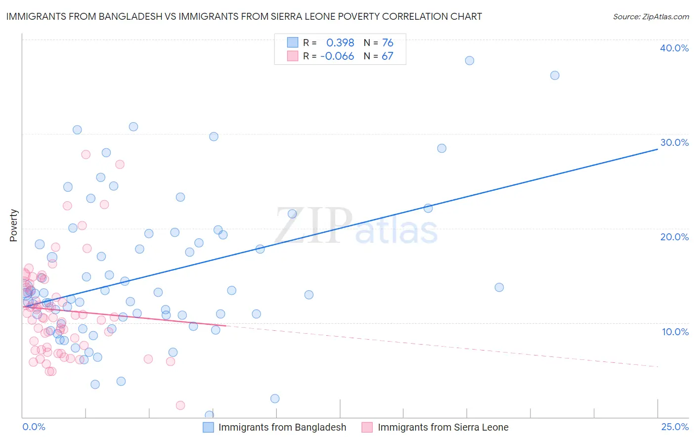 Immigrants from Bangladesh vs Immigrants from Sierra Leone Poverty