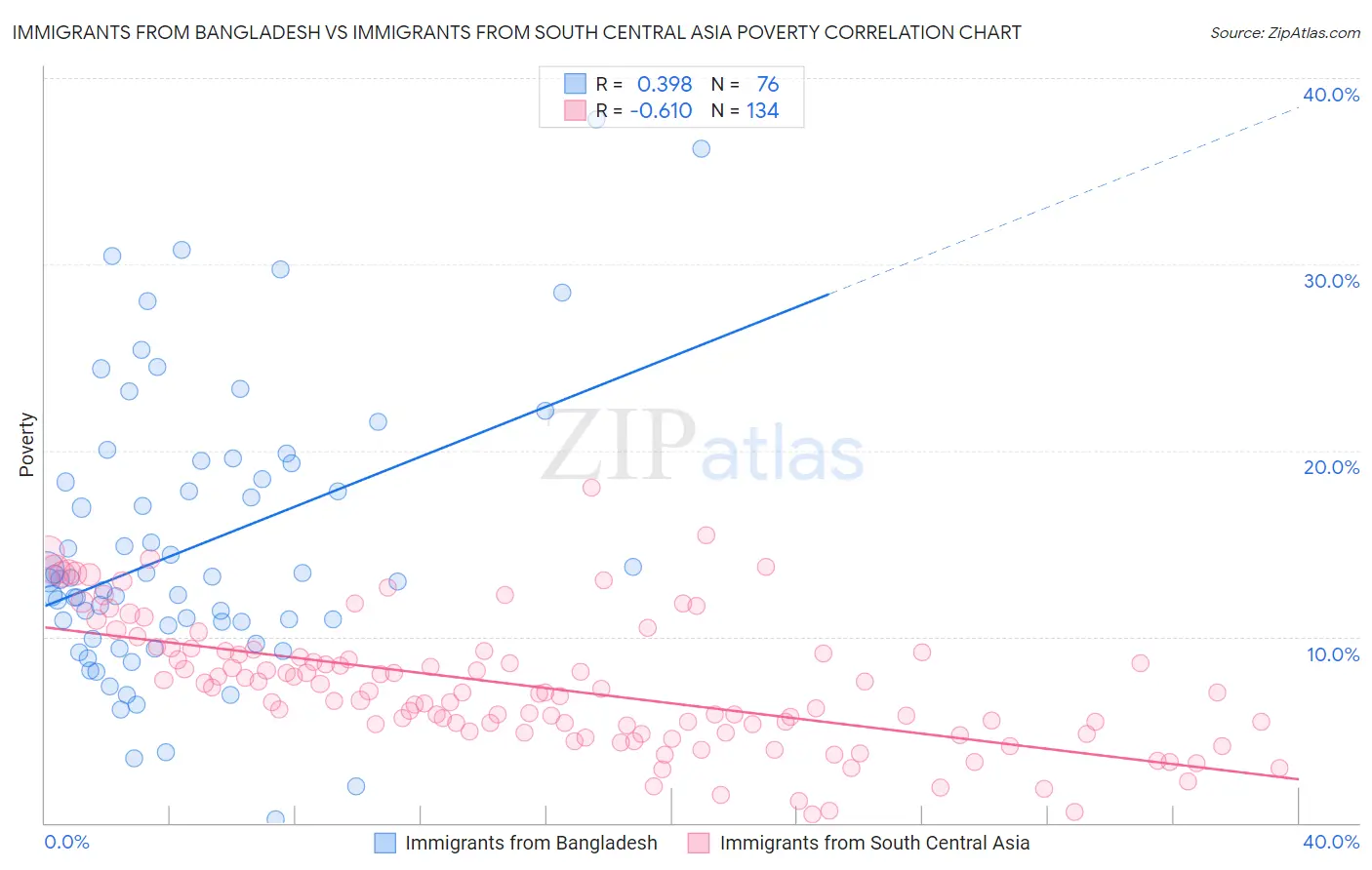 Immigrants from Bangladesh vs Immigrants from South Central Asia Poverty