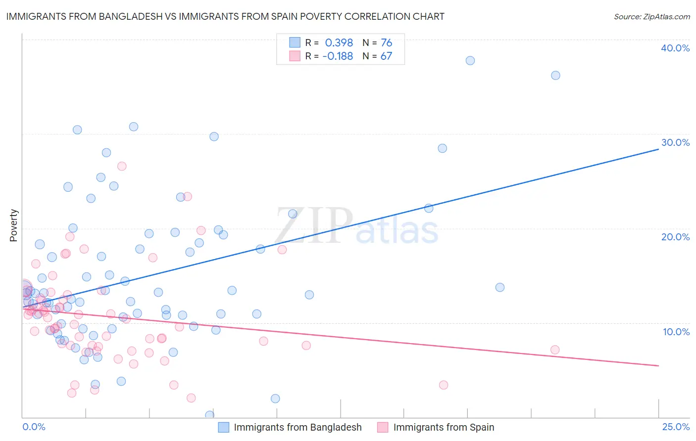 Immigrants from Bangladesh vs Immigrants from Spain Poverty