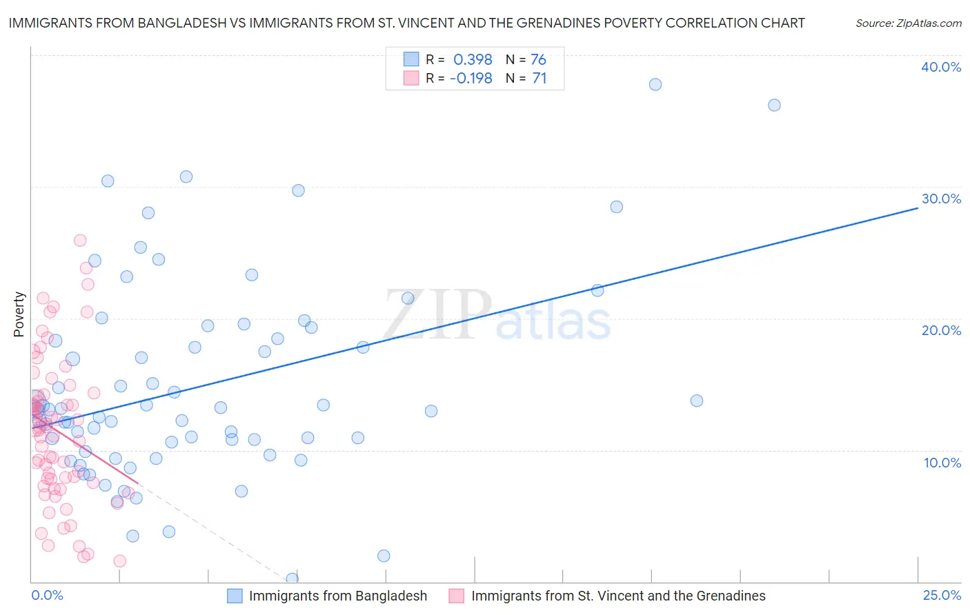 Immigrants from Bangladesh vs Immigrants from St. Vincent and the Grenadines Poverty
